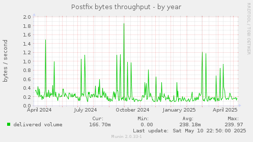 Postfix bytes throughput