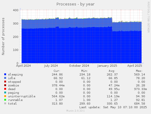 Processes