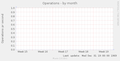Operations