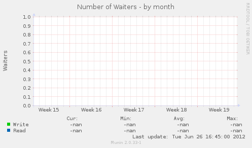 Number of Waiters