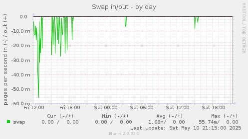 Swap in/out
