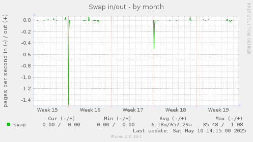 Swap in/out