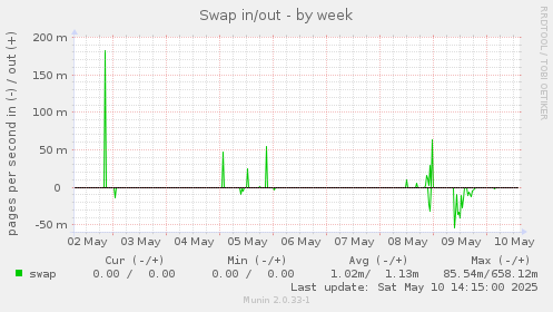 Swap in/out