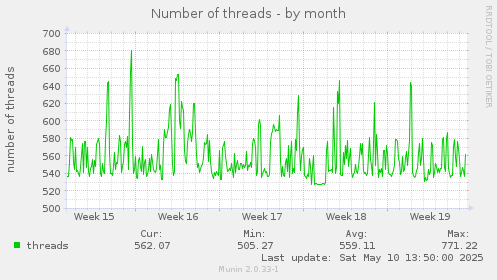 Number of threads