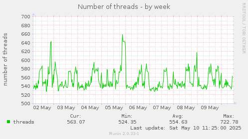 Number of threads