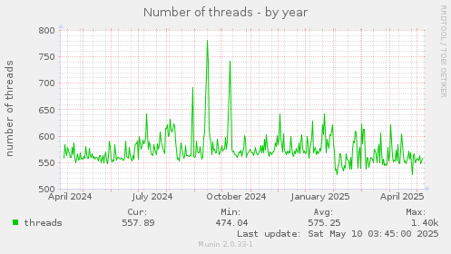 Number of threads