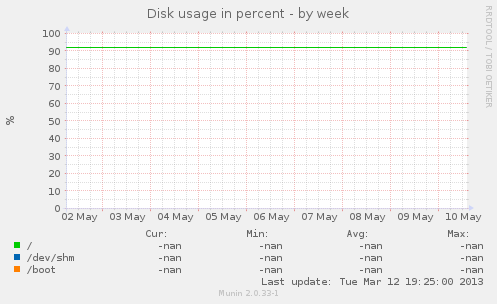 Disk usage in percent