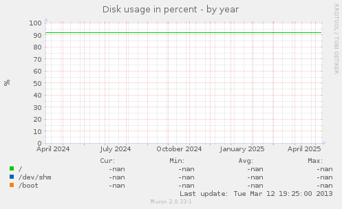 Disk usage in percent