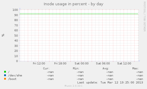 Inode usage in percent