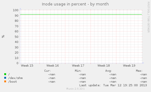 Inode usage in percent