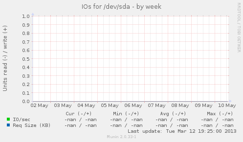 IOs for /dev/sda