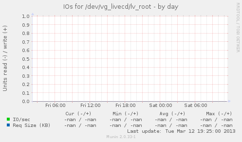 IOs for /dev/vg_livecd/lv_root