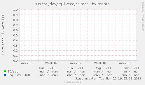 IOs for /dev/vg_livecd/lv_root