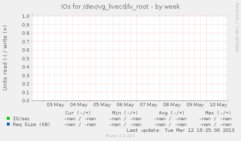 IOs for /dev/vg_livecd/lv_root
