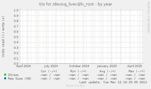 IOs for /dev/vg_livecd/lv_root