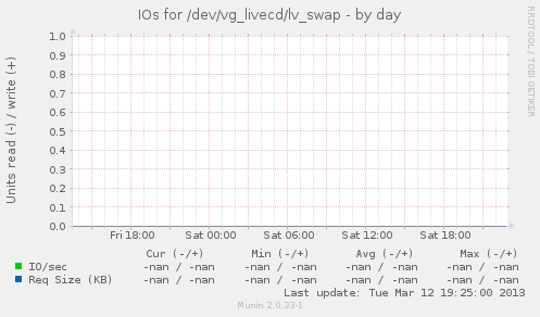 IOs for /dev/vg_livecd/lv_swap