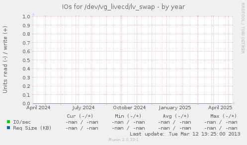 IOs for /dev/vg_livecd/lv_swap