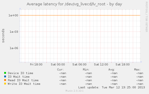 Average latency for /dev/vg_livecd/lv_root