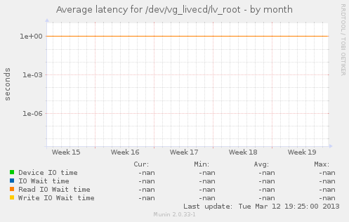 Average latency for /dev/vg_livecd/lv_root