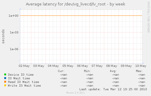 Average latency for /dev/vg_livecd/lv_root