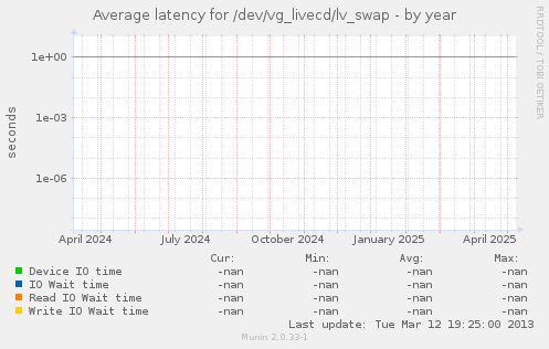 Average latency for /dev/vg_livecd/lv_swap