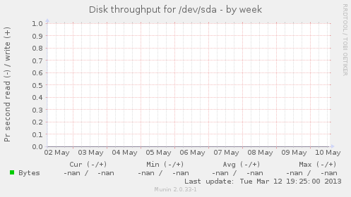 Disk throughput for /dev/sda