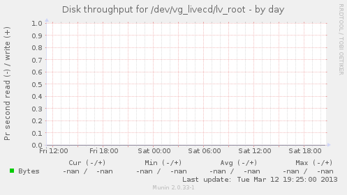 Disk throughput for /dev/vg_livecd/lv_root