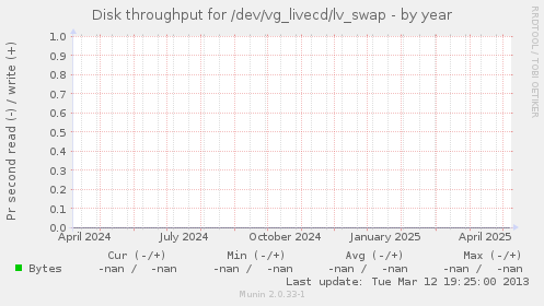 Disk throughput for /dev/vg_livecd/lv_swap