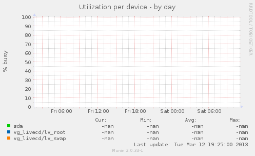 Utilization per device