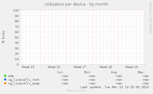 Utilization per device