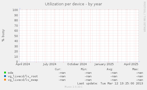 Utilization per device