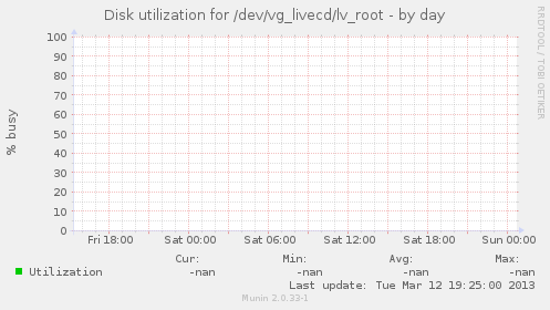 Disk utilization for /dev/vg_livecd/lv_root