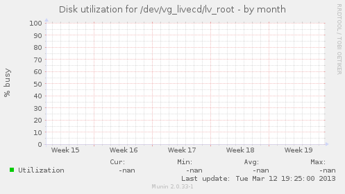 Disk utilization for /dev/vg_livecd/lv_root