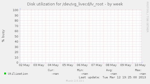 Disk utilization for /dev/vg_livecd/lv_root
