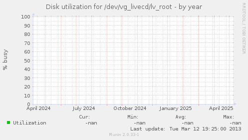 Disk utilization for /dev/vg_livecd/lv_root