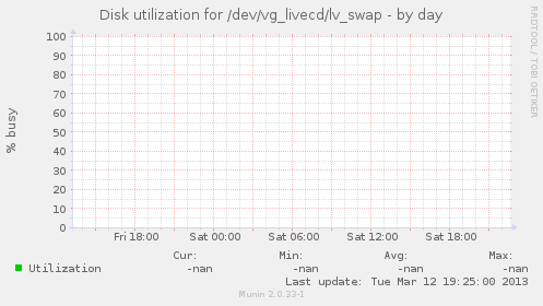 Disk utilization for /dev/vg_livecd/lv_swap