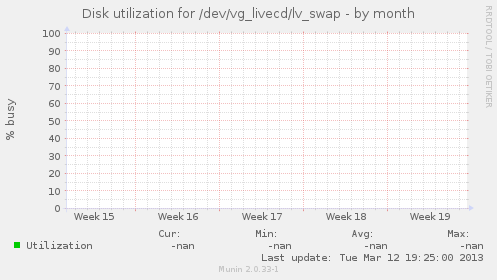 Disk utilization for /dev/vg_livecd/lv_swap