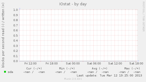 IOstat