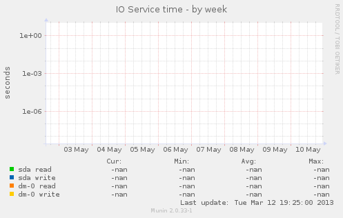 IO Service time
