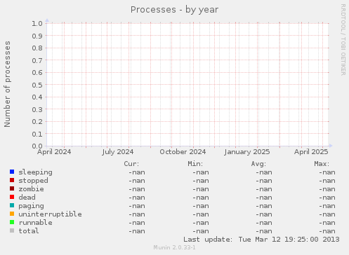 Processes