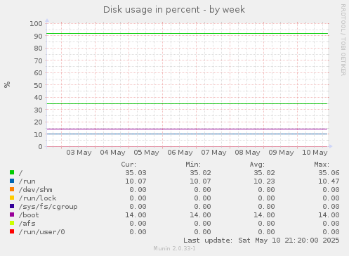 Disk usage in percent