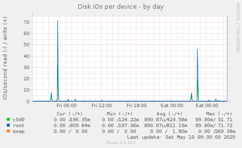 Disk IOs per device
