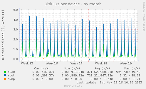 Disk IOs per device