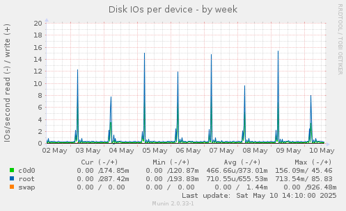 Disk IOs per device