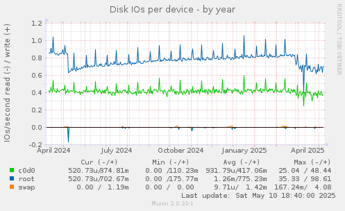 Disk IOs per device