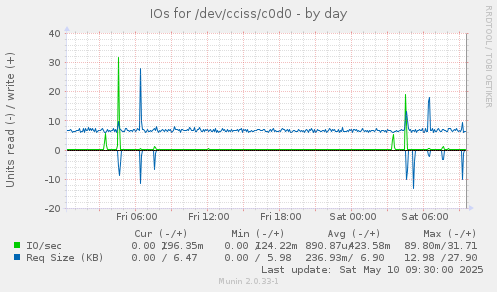 IOs for /dev/cciss/c0d0