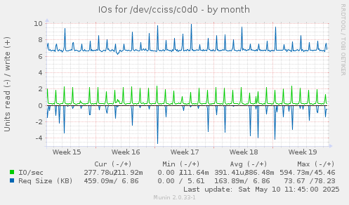 IOs for /dev/cciss/c0d0