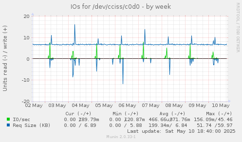 IOs for /dev/cciss/c0d0
