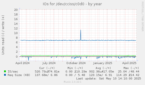 IOs for /dev/cciss/c0d0