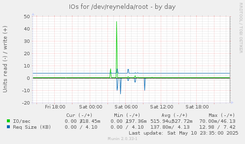 IOs for /dev/reynelda/root